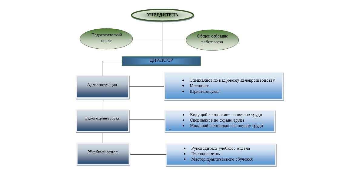 Структура и органы управления образовательной организацией