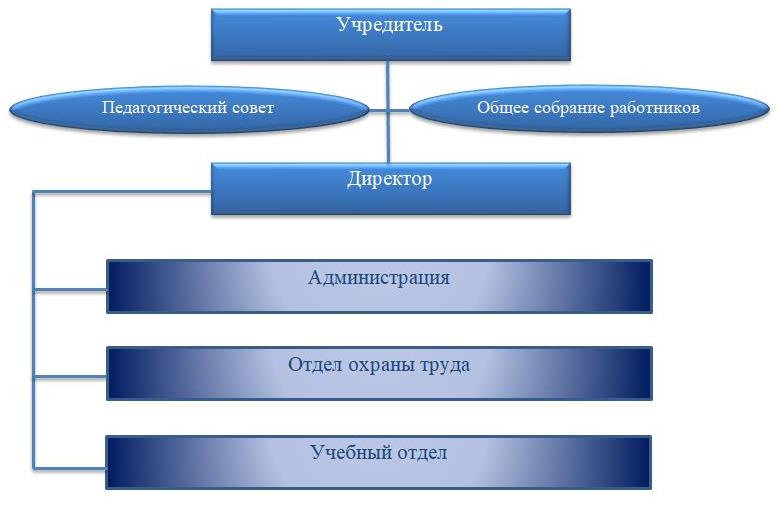Структура и органы управления образовательной организацией